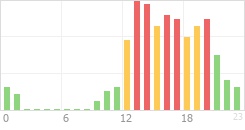 Online Time Chart