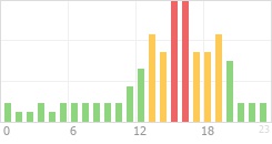 Online Time Chart