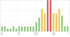 Online Time Chart