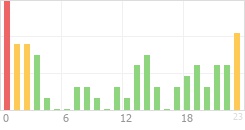 Online Time Chart