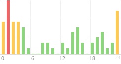 Online Time Chart