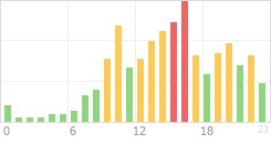 Online Time Chart