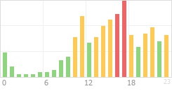 Online Time Chart