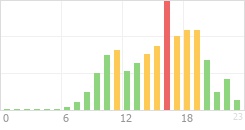 Online Time Chart