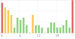 Online Time Chart