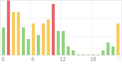 Online Time Chart