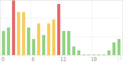 Online Time Chart