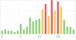 Online Time Chart