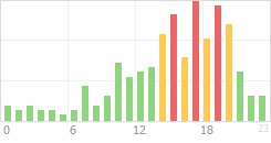 Online Time Chart