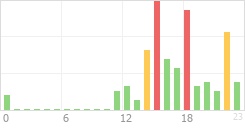 Online Time Chart