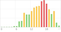 Online Time Chart