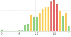 Online Time Chart