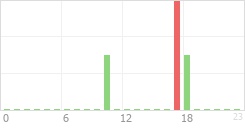 Online Time Chart