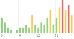 Online Time Chart