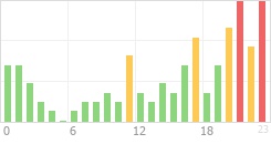 Online Time Chart