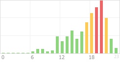 Online Time Chart