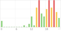 Online Time Chart