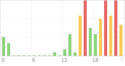 Online Time Chart