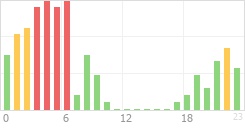 Online Time Chart