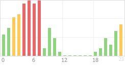 Online Time Chart