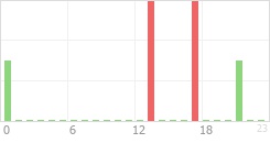 Online Time Chart