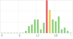 Online Time Chart