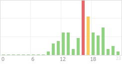 Online Time Chart