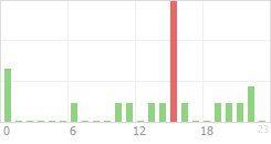 Online Time Chart