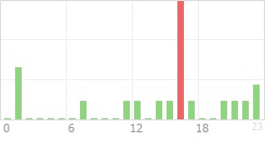 Online Time Chart