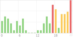 Online Time Chart