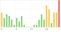 Online Time Chart