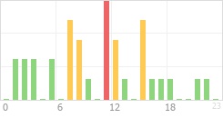 Online Time Chart