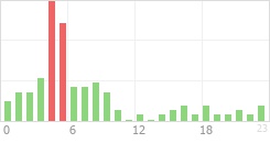 Online Time Chart