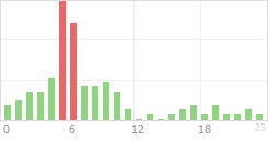 Online Time Chart