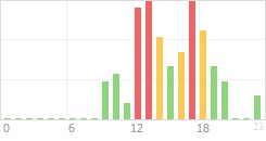 Online Time Chart