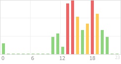 Online Time Chart