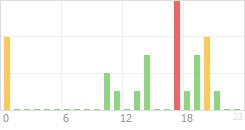 Online Time Chart