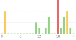 Online Time Chart