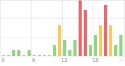 Online Time Chart