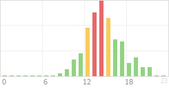 Online Time Chart