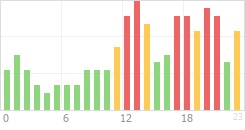 Online Time Chart