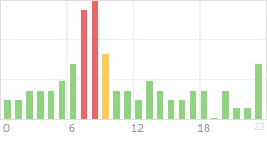 Online Time Chart