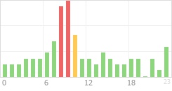 Online Time Chart