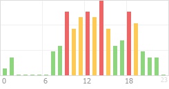 Online Time Chart