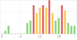 Online Time Chart