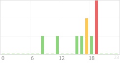 Online Time Chart