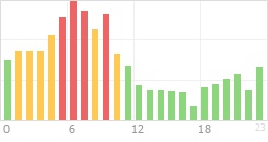 Online Time Chart