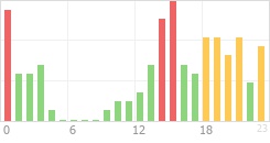 Online Time Chart