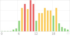 Online Time Chart