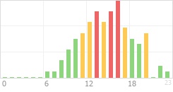 Online Time Chart